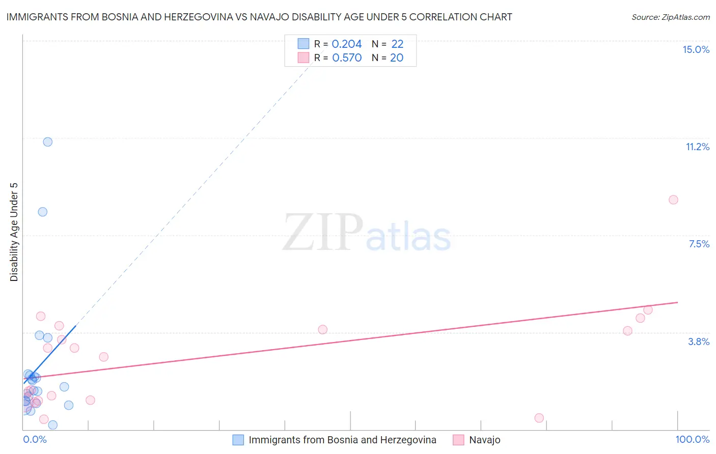 Immigrants from Bosnia and Herzegovina vs Navajo Disability Age Under 5