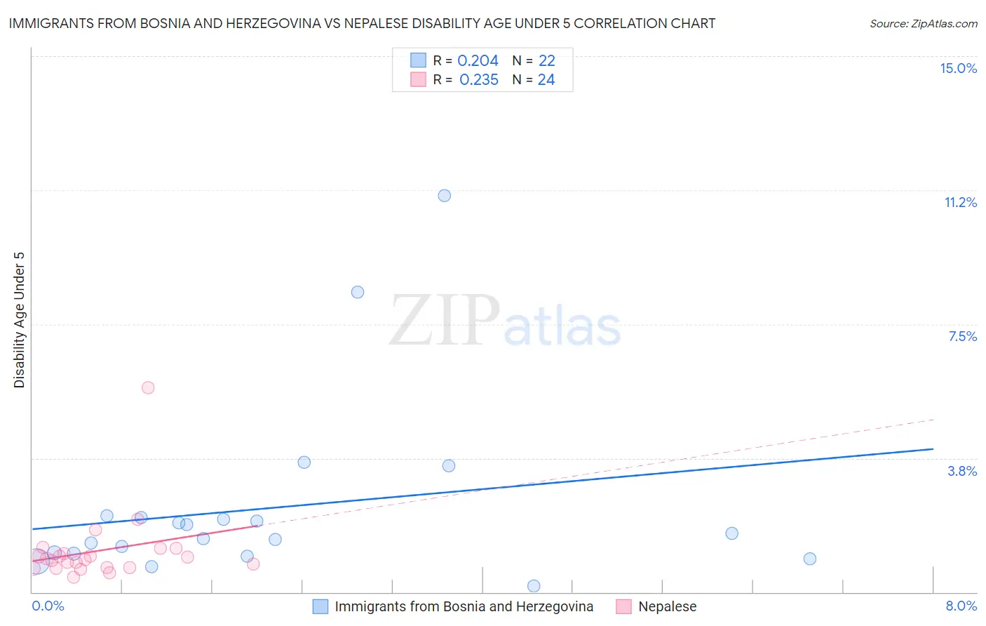 Immigrants from Bosnia and Herzegovina vs Nepalese Disability Age Under 5