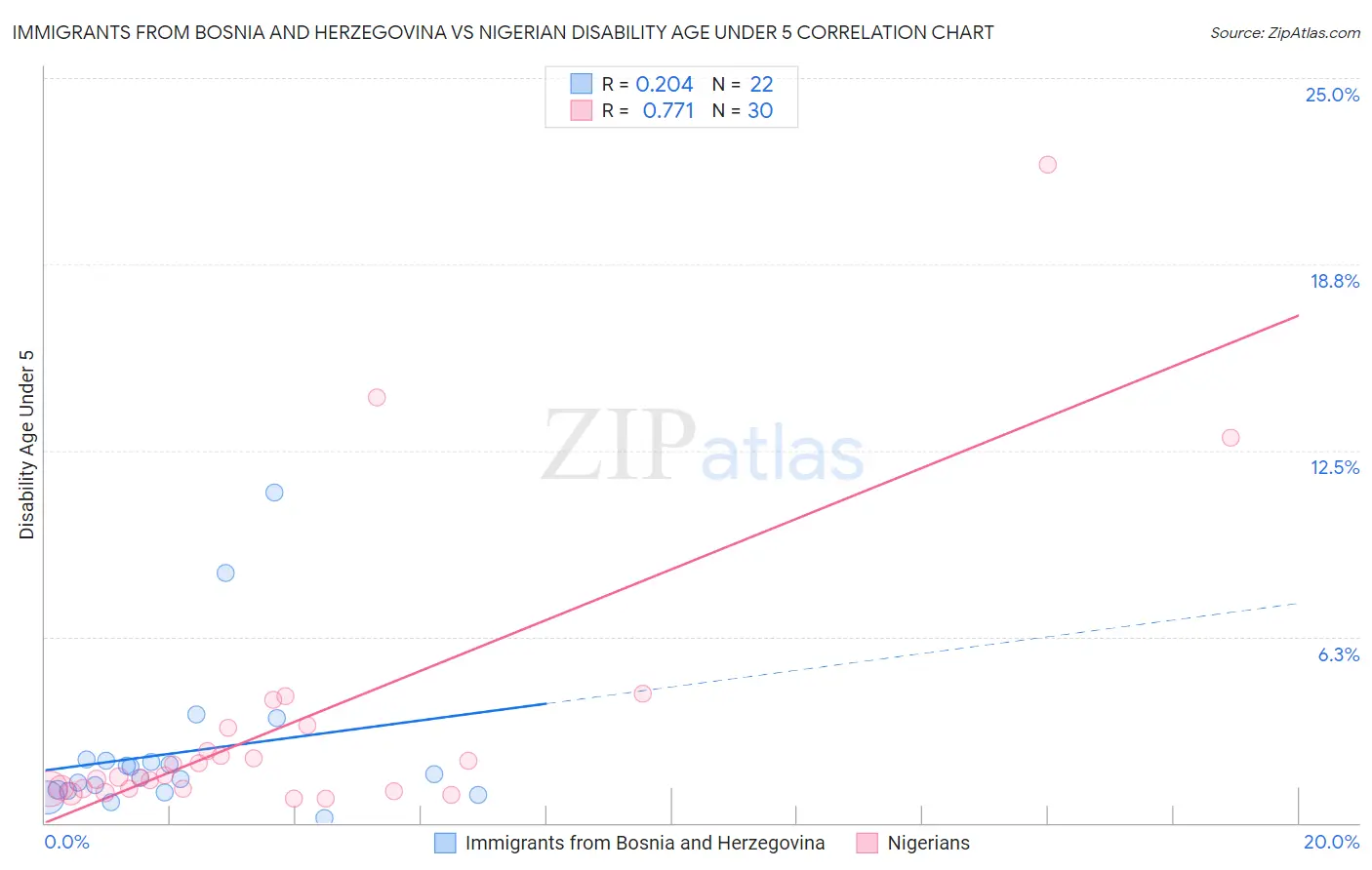 Immigrants from Bosnia and Herzegovina vs Nigerian Disability Age Under 5