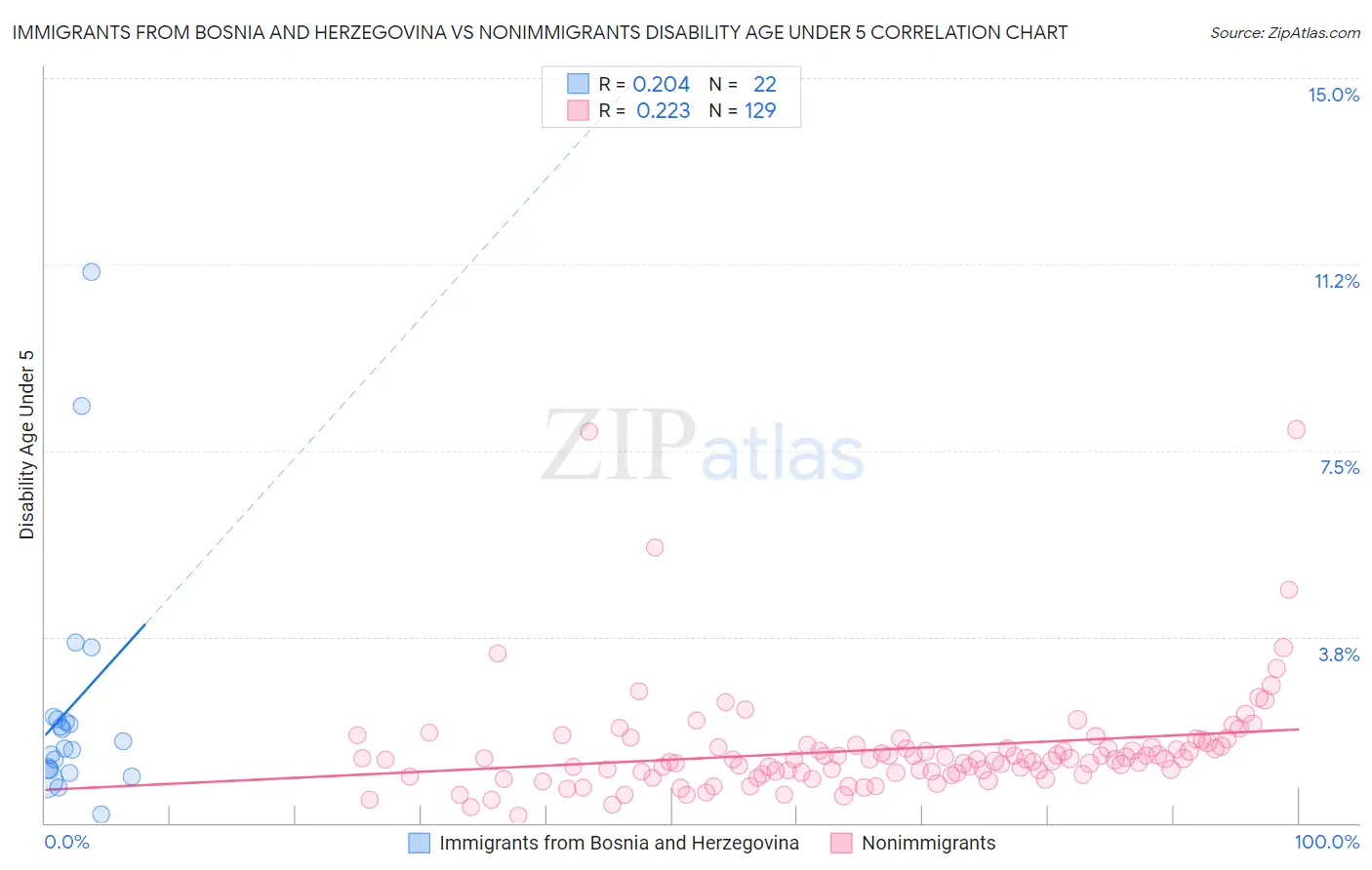 Immigrants from Bosnia and Herzegovina vs Nonimmigrants Disability Age Under 5