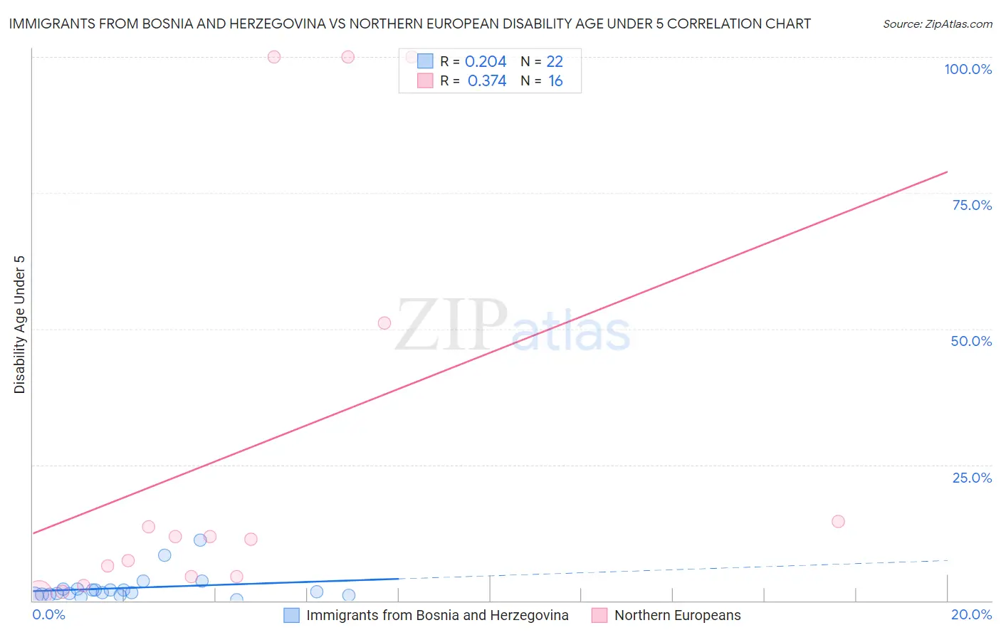 Immigrants from Bosnia and Herzegovina vs Northern European Disability Age Under 5