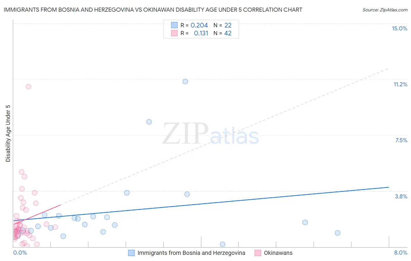 Immigrants from Bosnia and Herzegovina vs Okinawan Disability Age Under 5