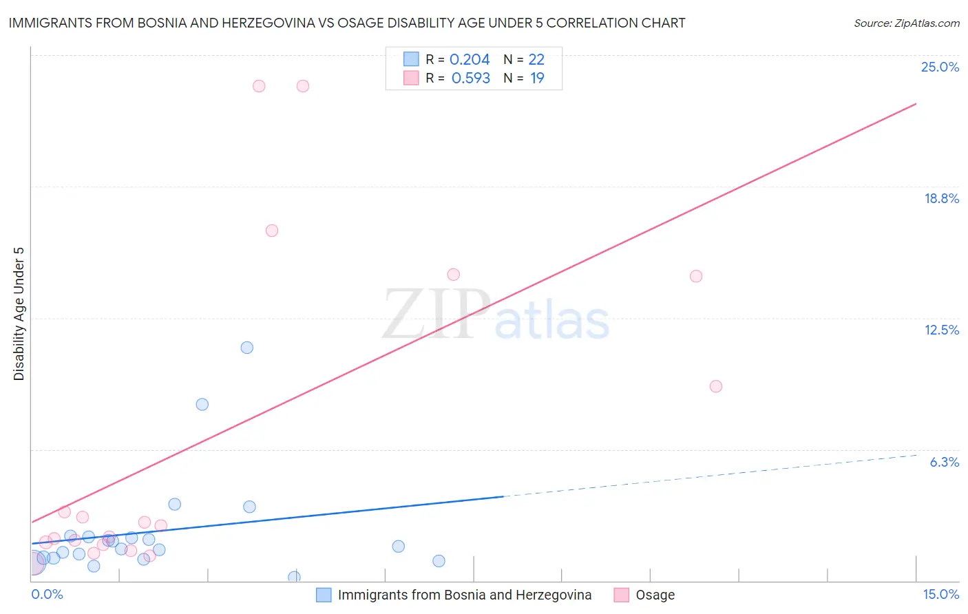 Immigrants from Bosnia and Herzegovina vs Osage Disability Age Under 5