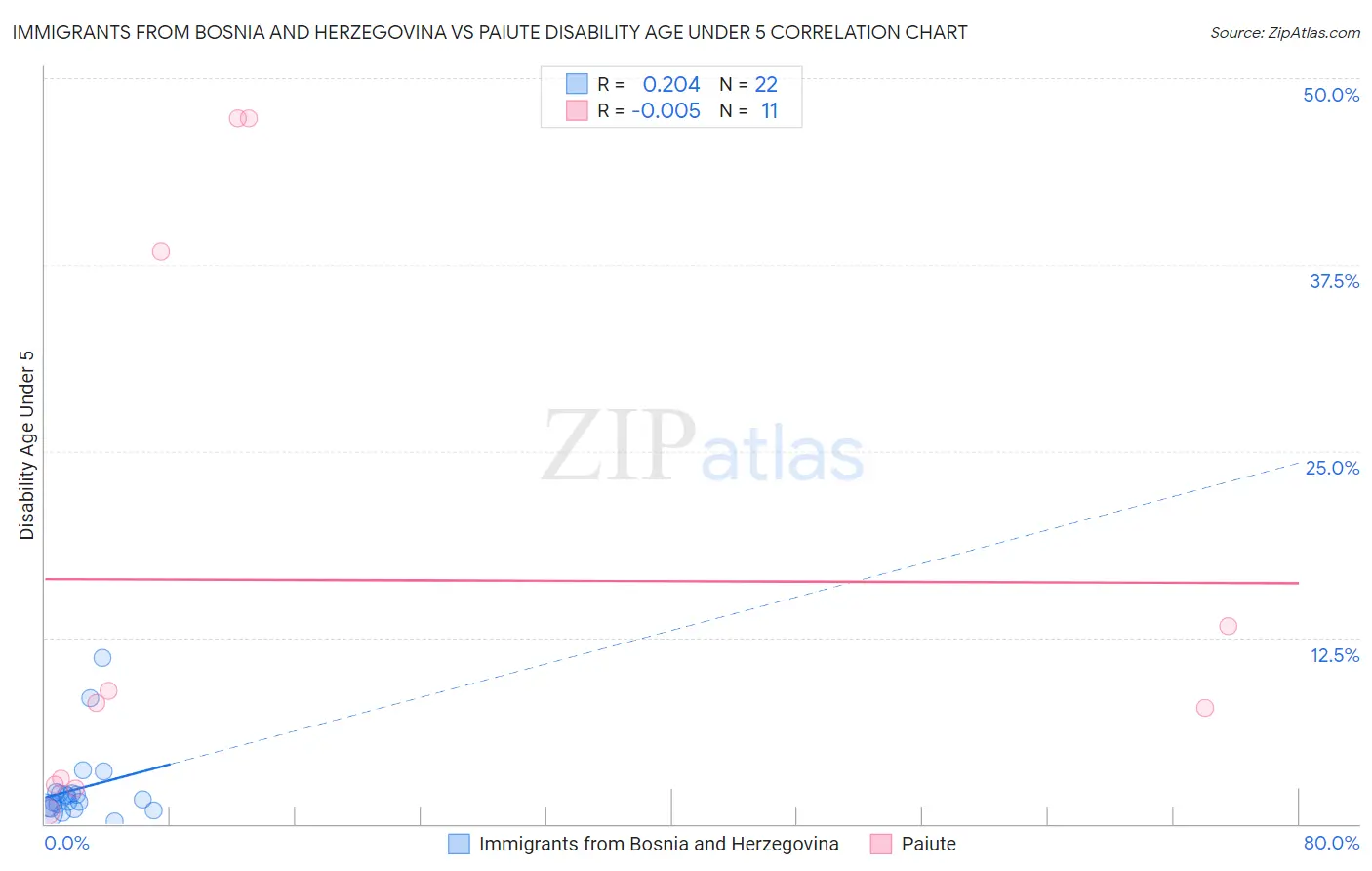 Immigrants from Bosnia and Herzegovina vs Paiute Disability Age Under 5