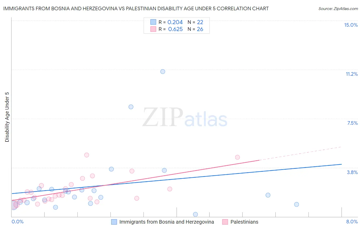 Immigrants from Bosnia and Herzegovina vs Palestinian Disability Age Under 5