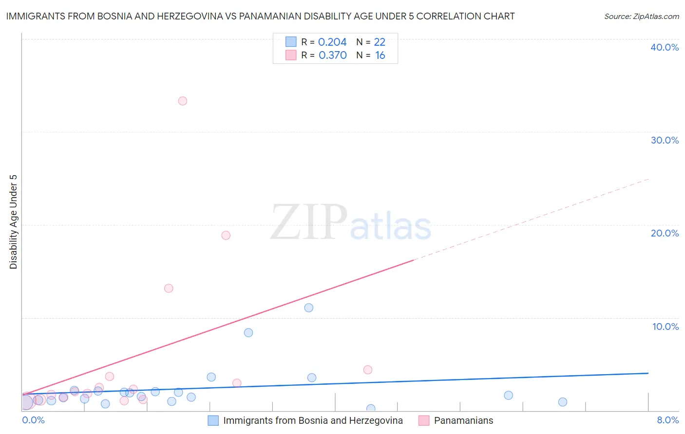 Immigrants from Bosnia and Herzegovina vs Panamanian Disability Age Under 5