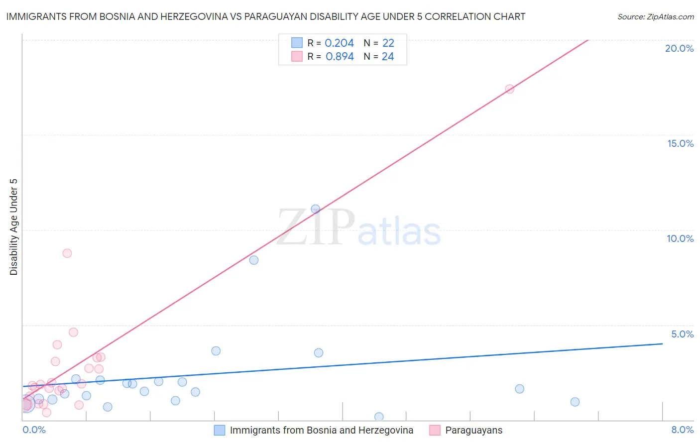 Immigrants from Bosnia and Herzegovina vs Paraguayan Disability Age Under 5
