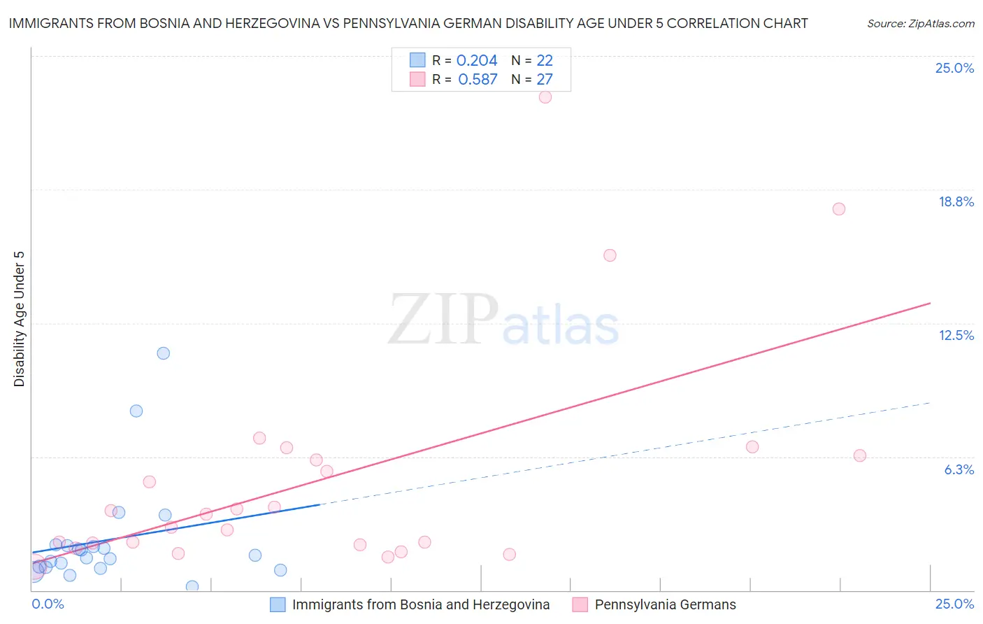 Immigrants from Bosnia and Herzegovina vs Pennsylvania German Disability Age Under 5