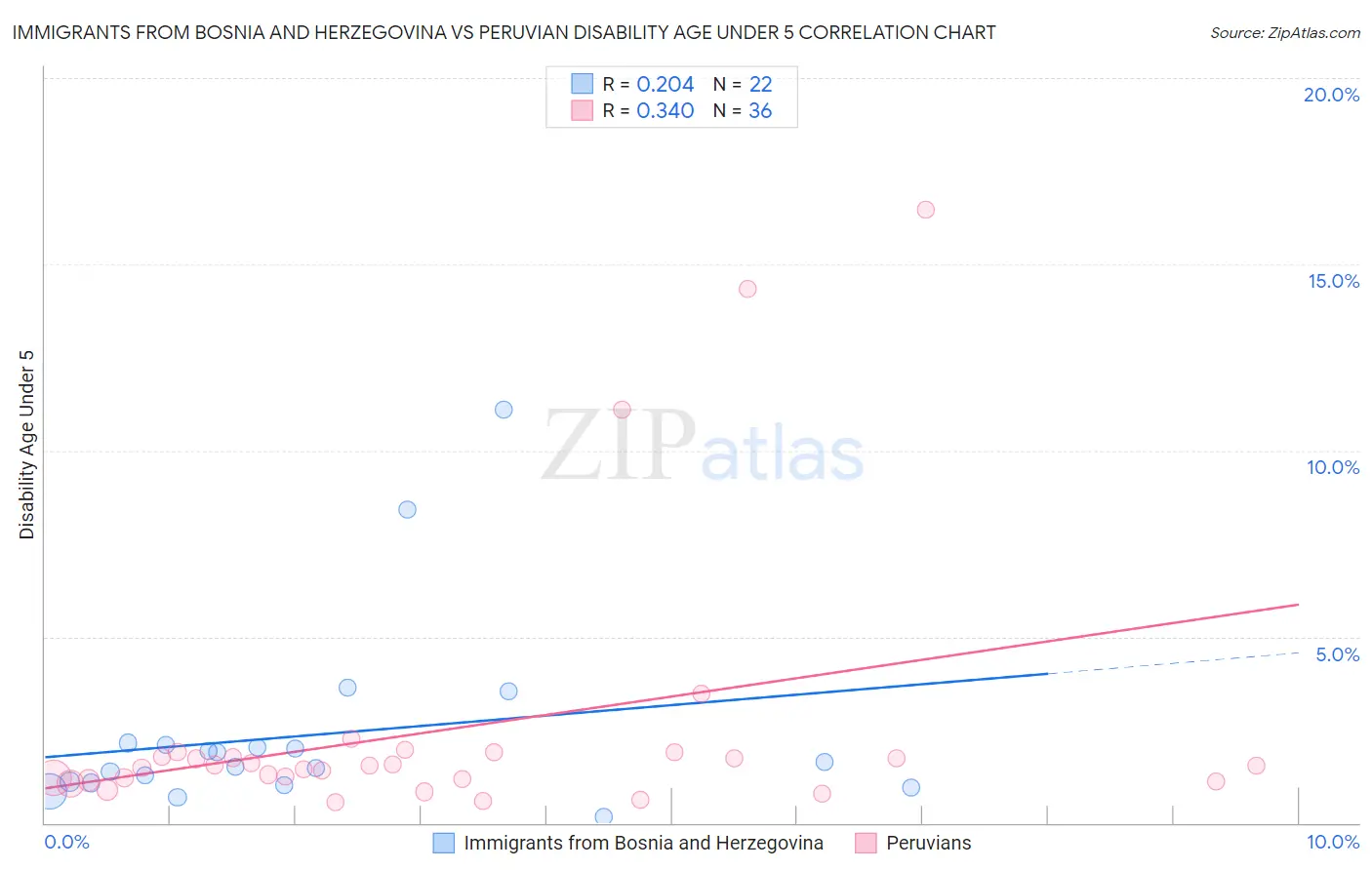 Immigrants from Bosnia and Herzegovina vs Peruvian Disability Age Under 5