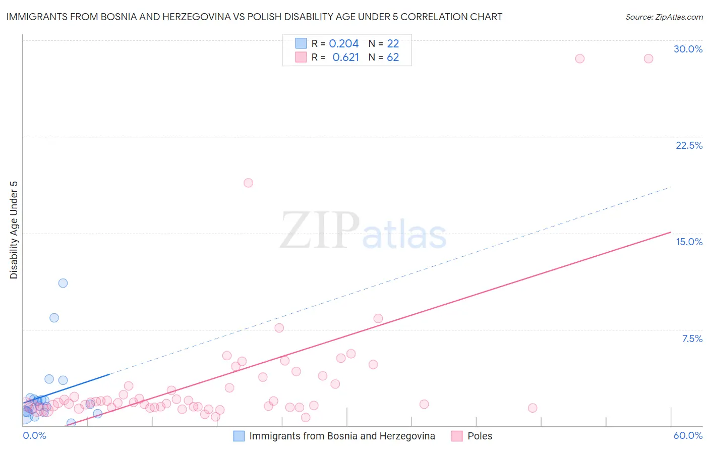 Immigrants from Bosnia and Herzegovina vs Polish Disability Age Under 5