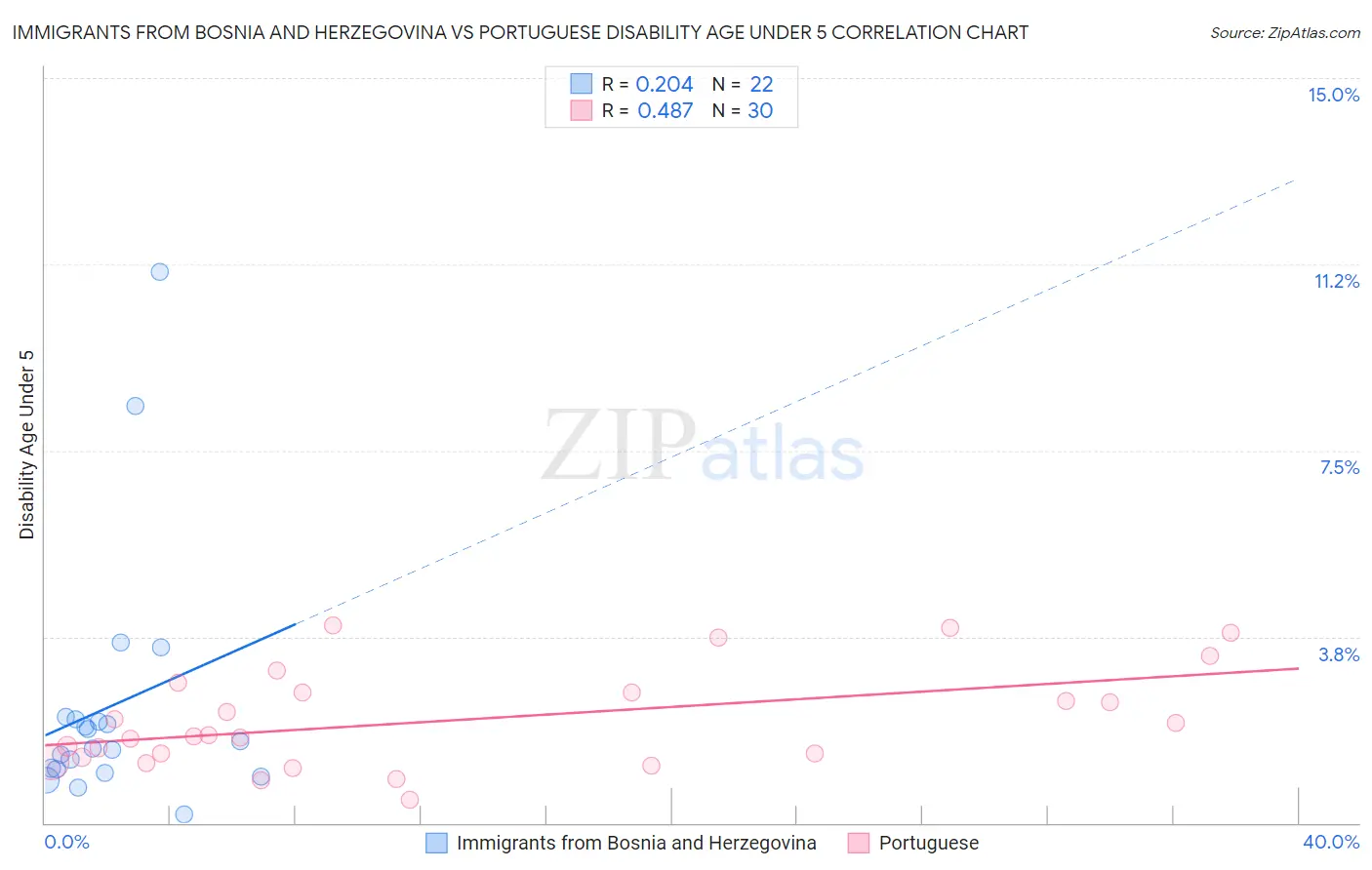 Immigrants from Bosnia and Herzegovina vs Portuguese Disability Age Under 5