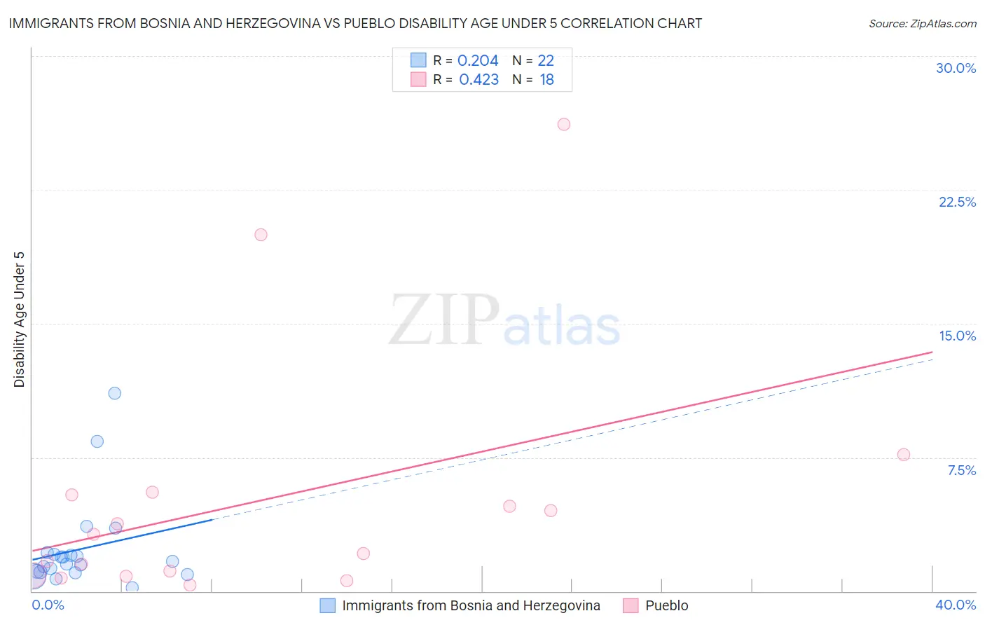 Immigrants from Bosnia and Herzegovina vs Pueblo Disability Age Under 5