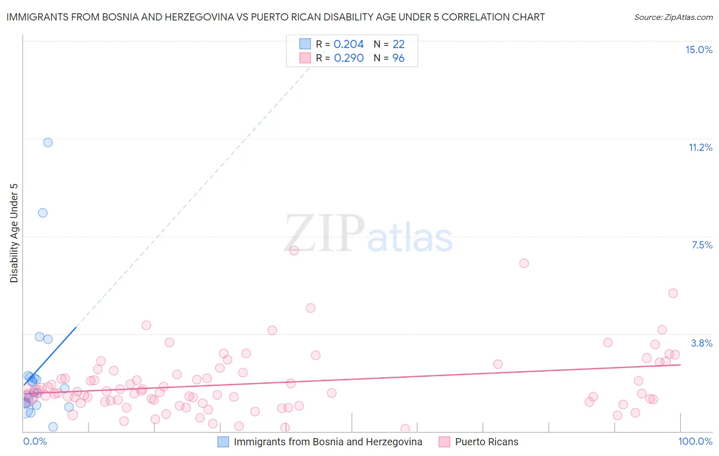 Immigrants from Bosnia and Herzegovina vs Puerto Rican Disability Age Under 5