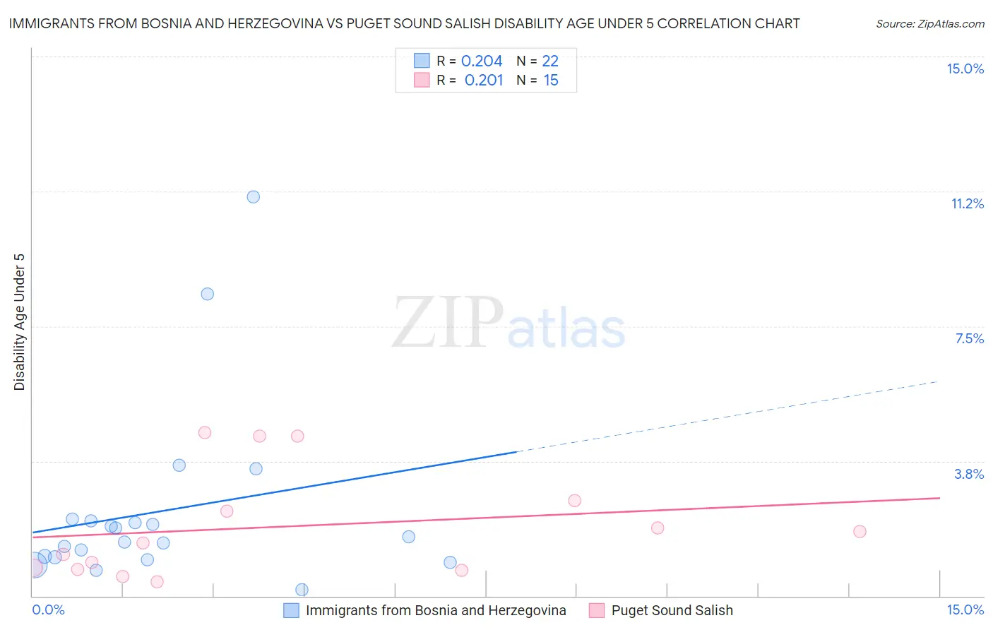 Immigrants from Bosnia and Herzegovina vs Puget Sound Salish Disability Age Under 5