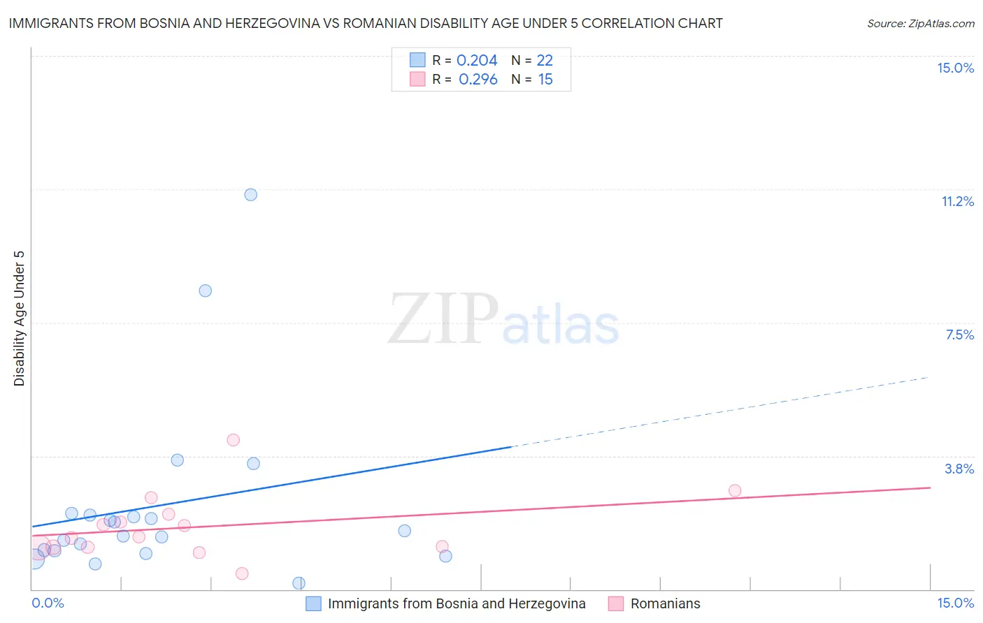 Immigrants from Bosnia and Herzegovina vs Romanian Disability Age Under 5