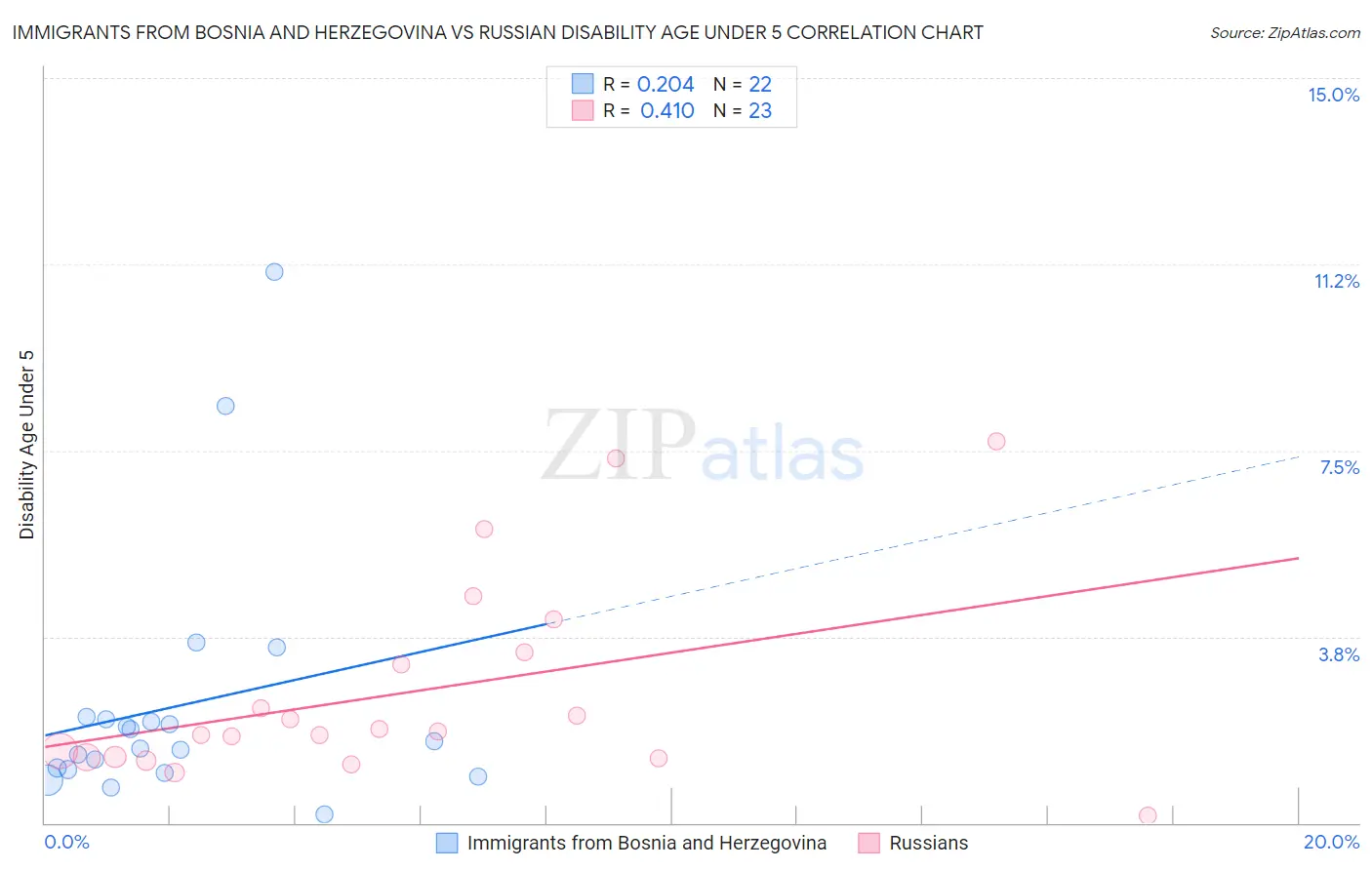 Immigrants from Bosnia and Herzegovina vs Russian Disability Age Under 5