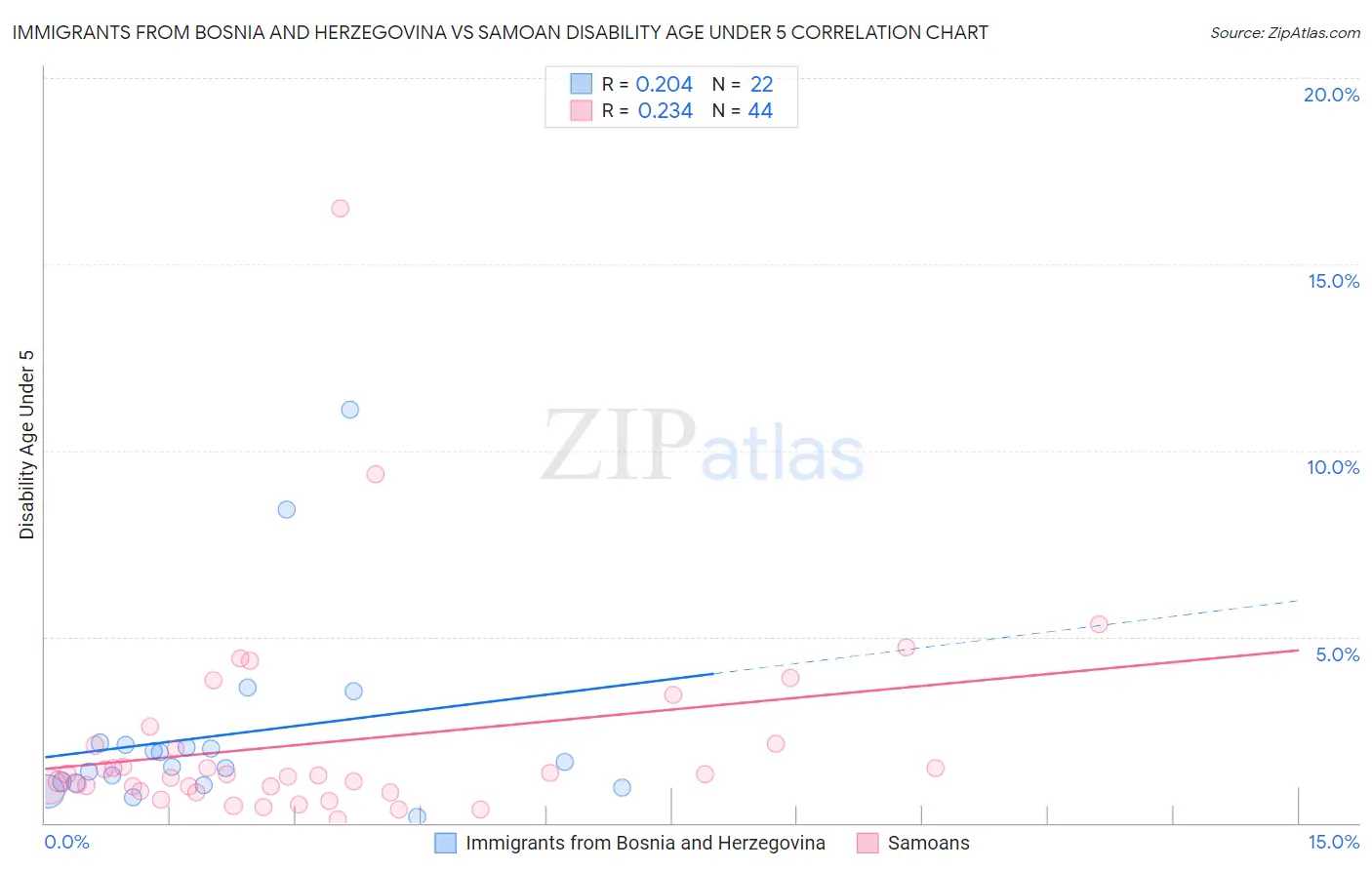 Immigrants from Bosnia and Herzegovina vs Samoan Disability Age Under 5