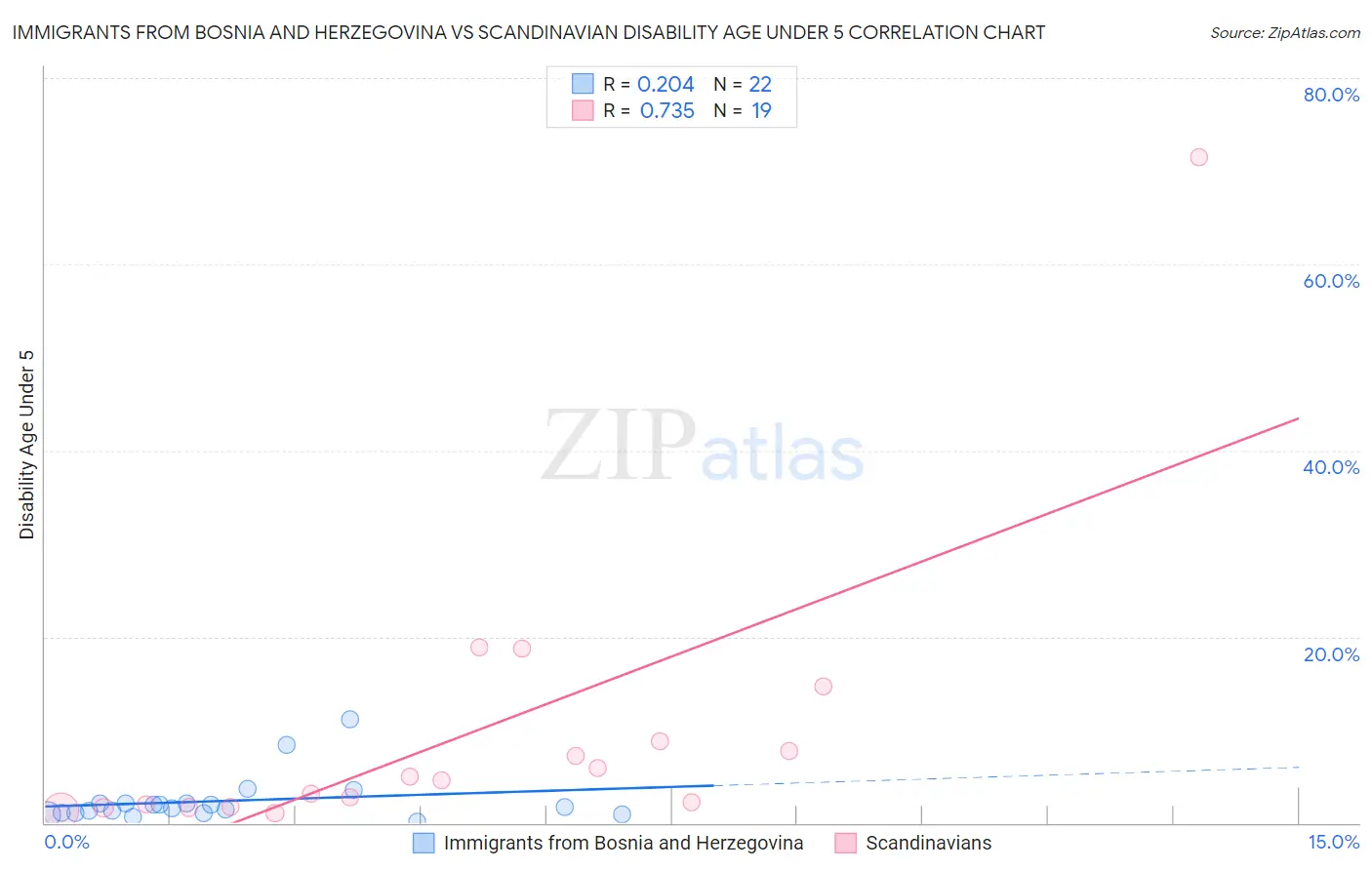 Immigrants from Bosnia and Herzegovina vs Scandinavian Disability Age Under 5