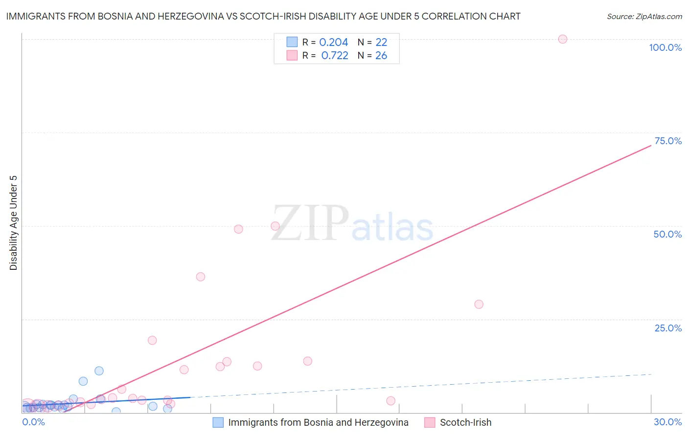 Immigrants from Bosnia and Herzegovina vs Scotch-Irish Disability Age Under 5