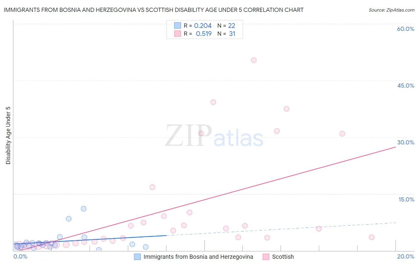 Immigrants from Bosnia and Herzegovina vs Scottish Disability Age Under 5