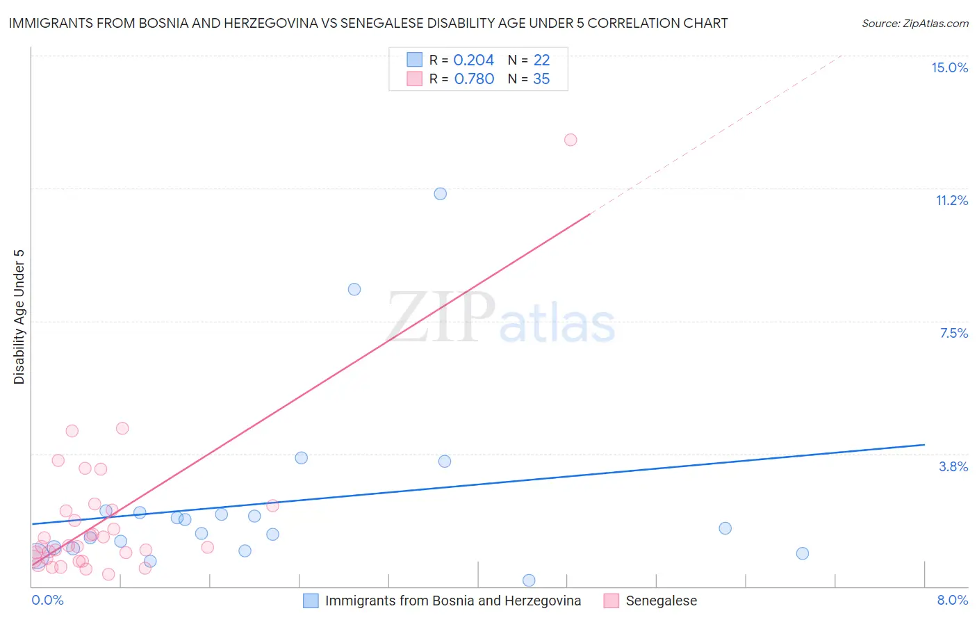 Immigrants from Bosnia and Herzegovina vs Senegalese Disability Age Under 5