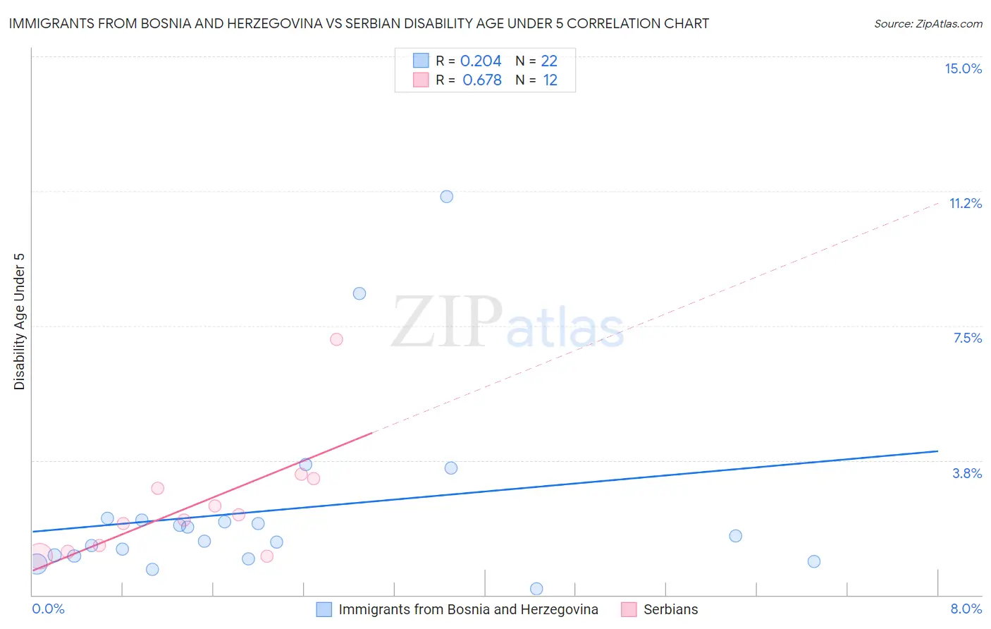 Immigrants from Bosnia and Herzegovina vs Serbian Disability Age Under 5