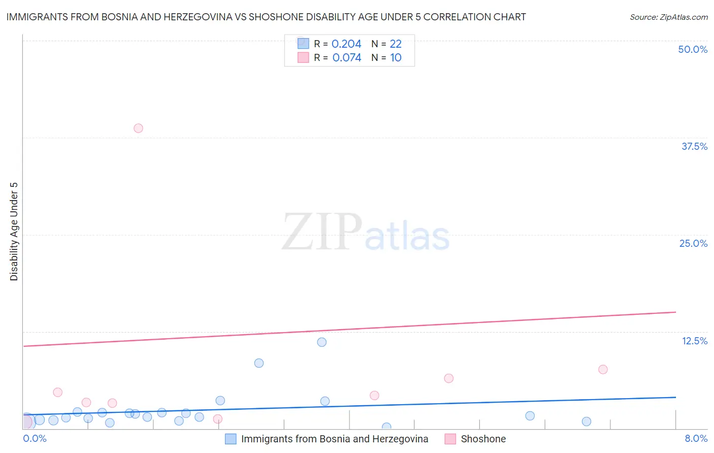 Immigrants from Bosnia and Herzegovina vs Shoshone Disability Age Under 5