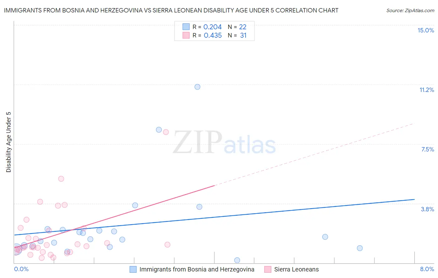 Immigrants from Bosnia and Herzegovina vs Sierra Leonean Disability Age Under 5