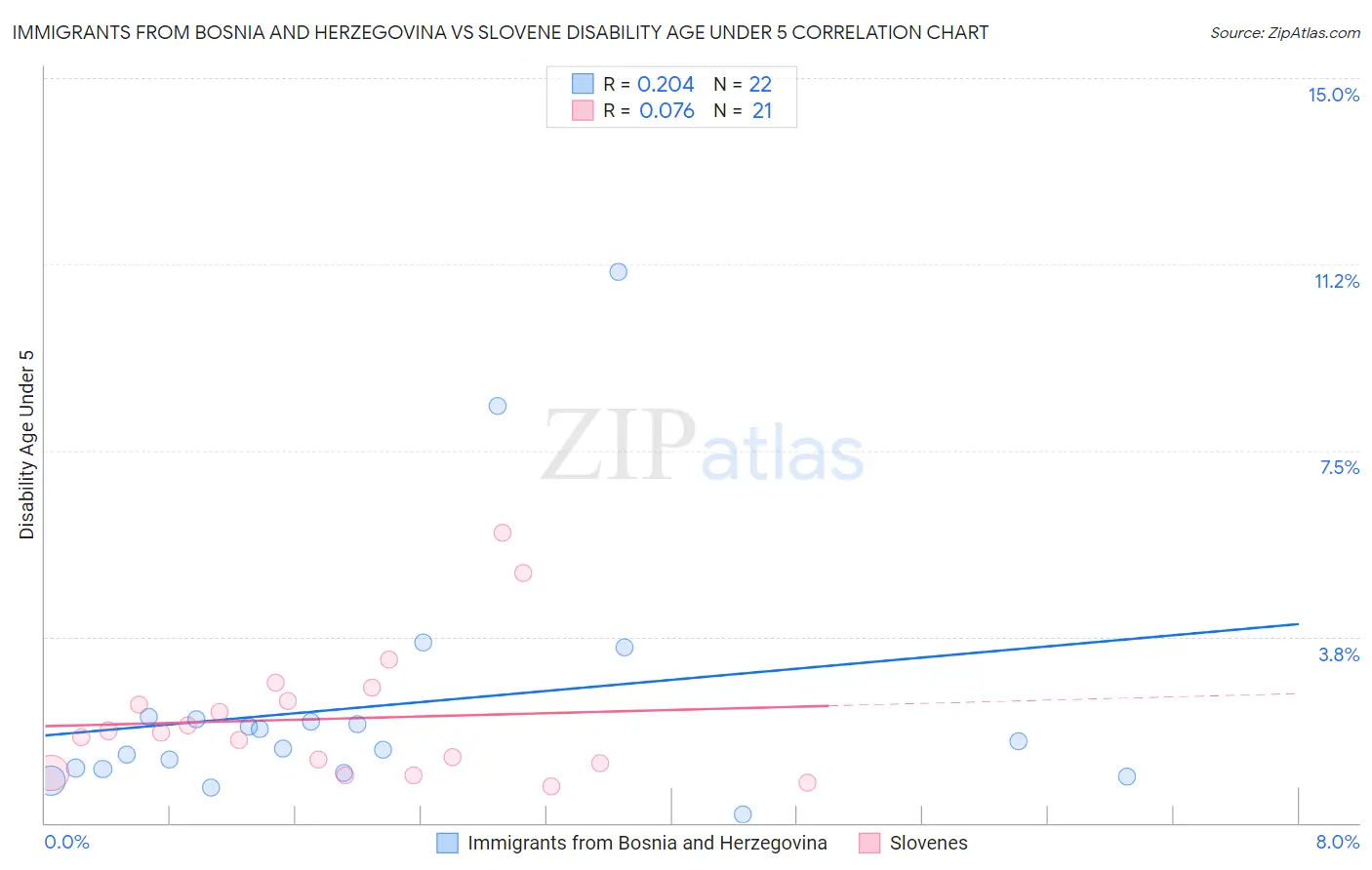 Immigrants from Bosnia and Herzegovina vs Slovene Disability Age Under 5