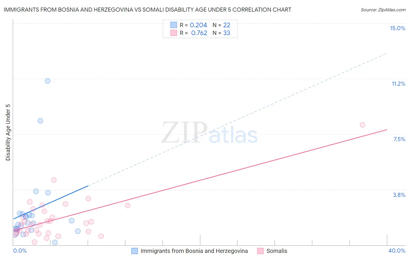 Immigrants from Bosnia and Herzegovina vs Somali Disability Age Under 5