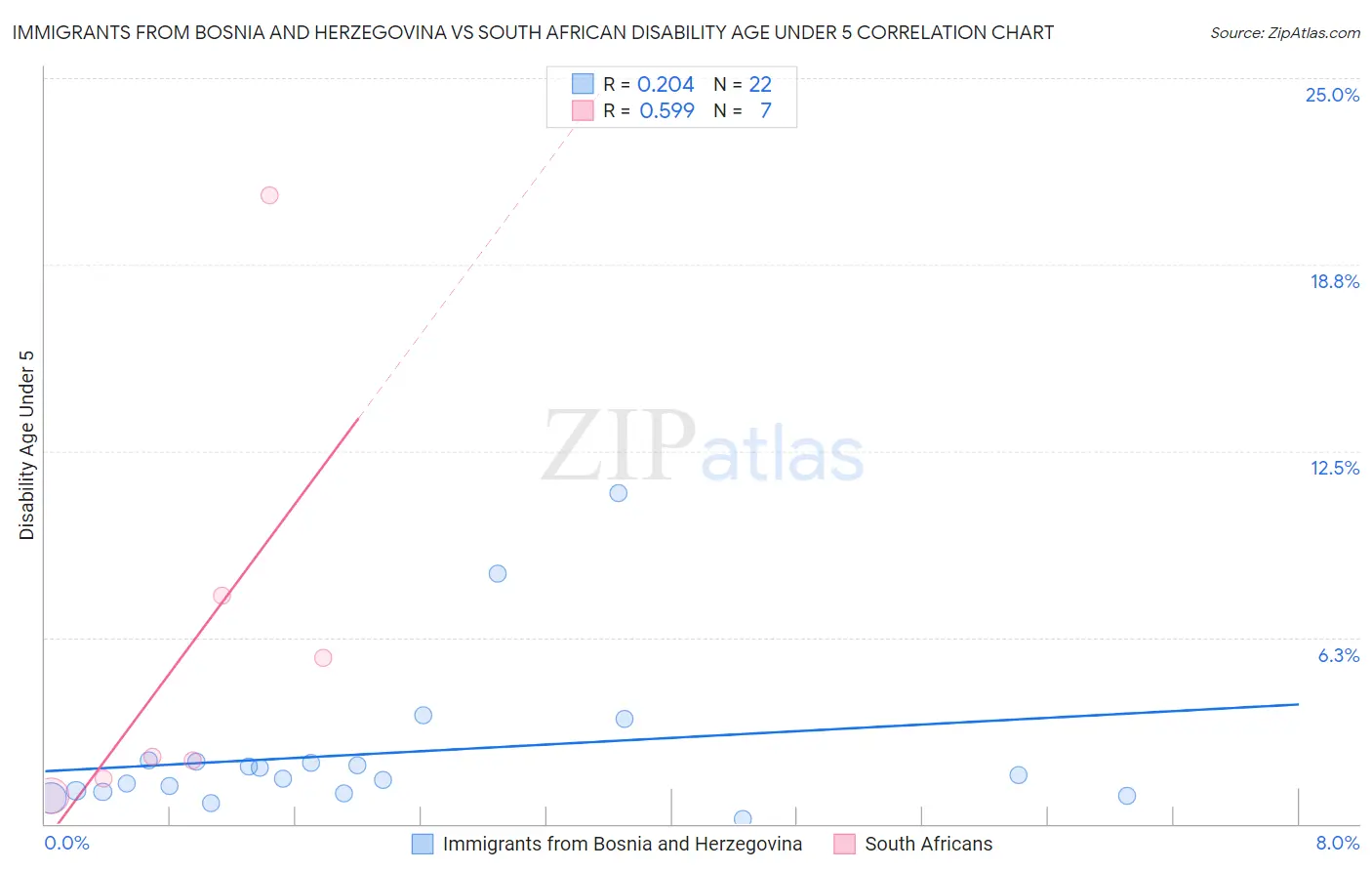 Immigrants from Bosnia and Herzegovina vs South African Disability Age Under 5