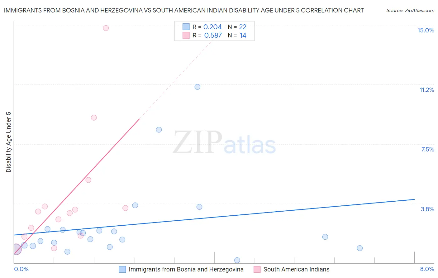 Immigrants from Bosnia and Herzegovina vs South American Indian Disability Age Under 5