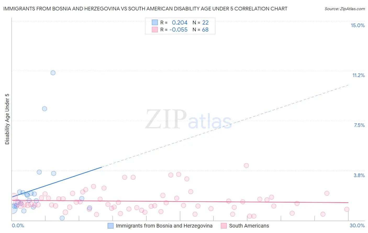 Immigrants from Bosnia and Herzegovina vs South American Disability Age Under 5