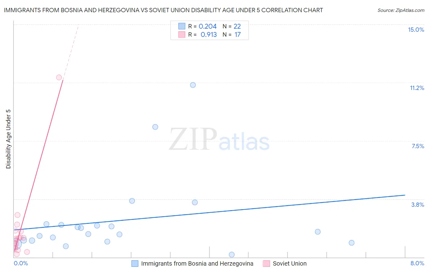 Immigrants from Bosnia and Herzegovina vs Soviet Union Disability Age Under 5