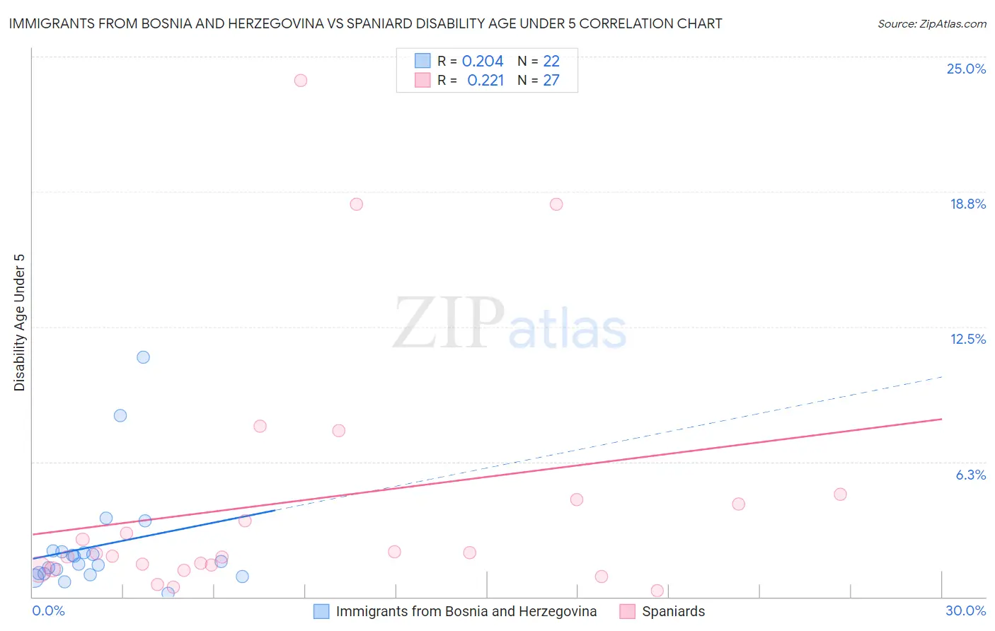 Immigrants from Bosnia and Herzegovina vs Spaniard Disability Age Under 5