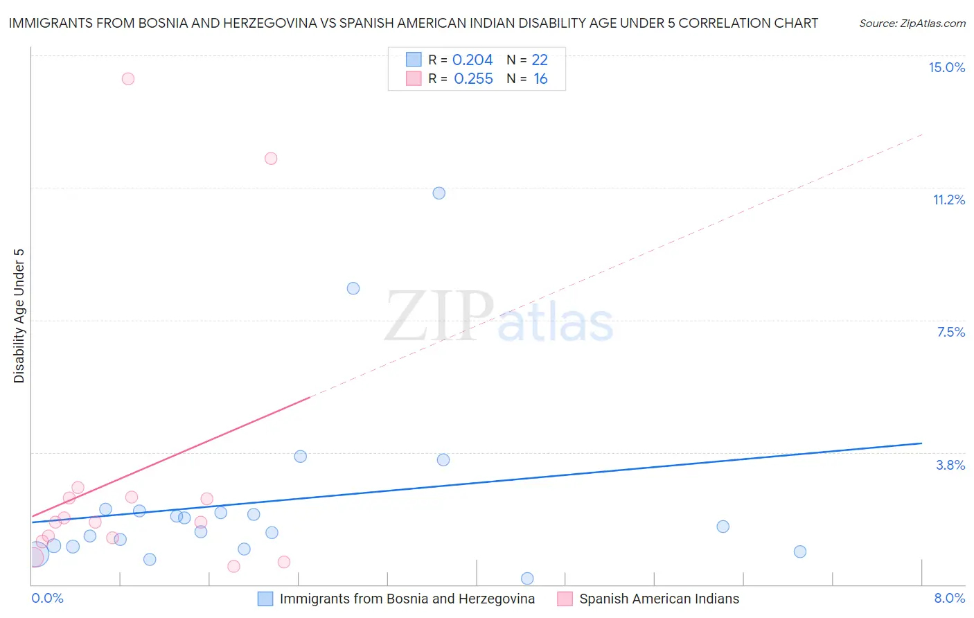 Immigrants from Bosnia and Herzegovina vs Spanish American Indian Disability Age Under 5