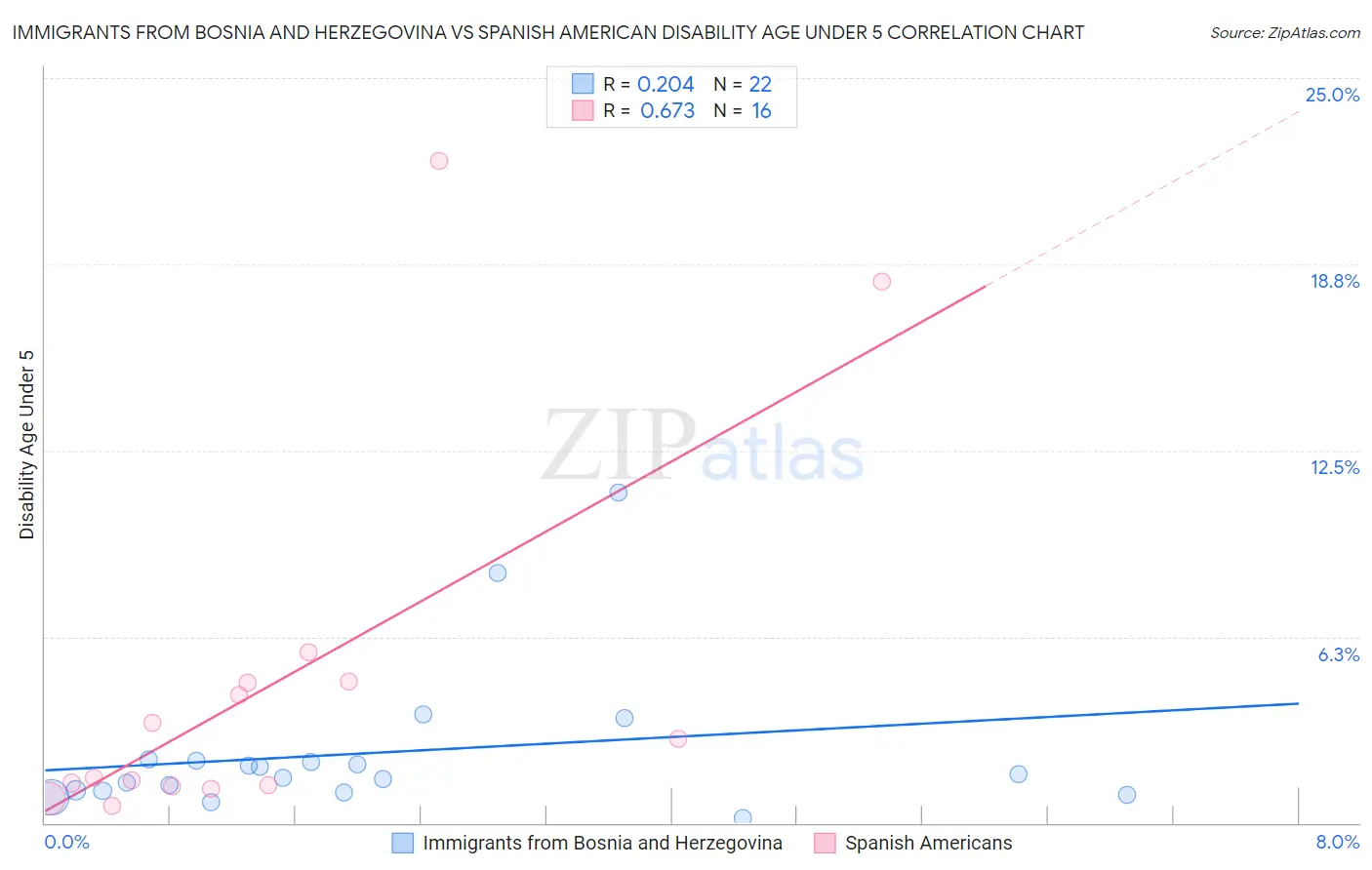 Immigrants from Bosnia and Herzegovina vs Spanish American Disability Age Under 5