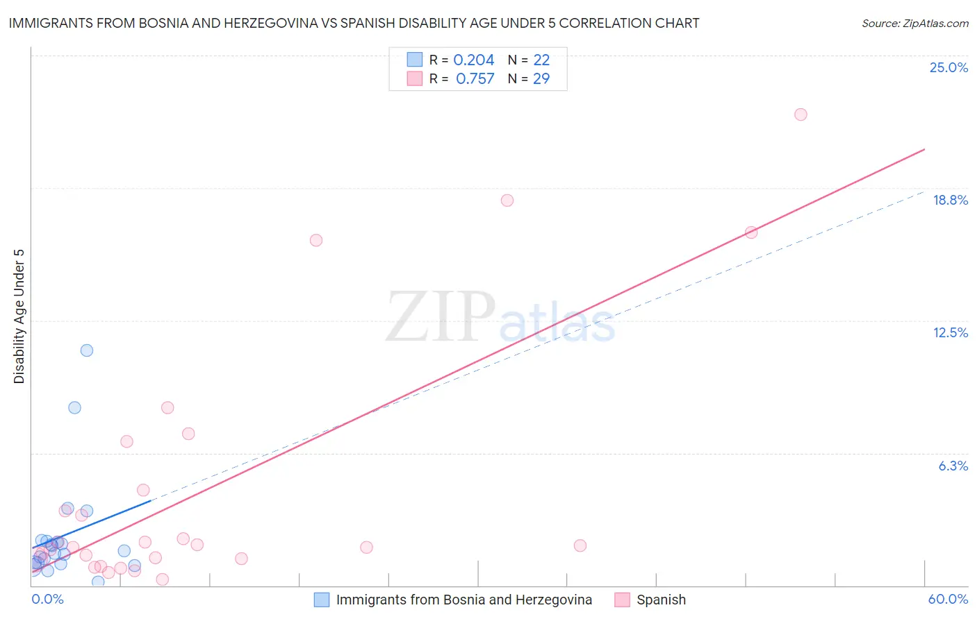 Immigrants from Bosnia and Herzegovina vs Spanish Disability Age Under 5