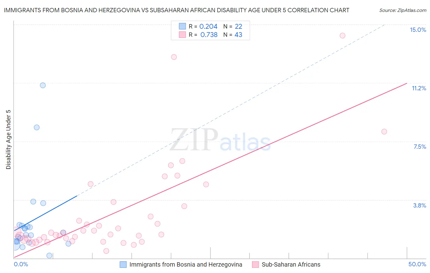 Immigrants from Bosnia and Herzegovina vs Subsaharan African Disability Age Under 5