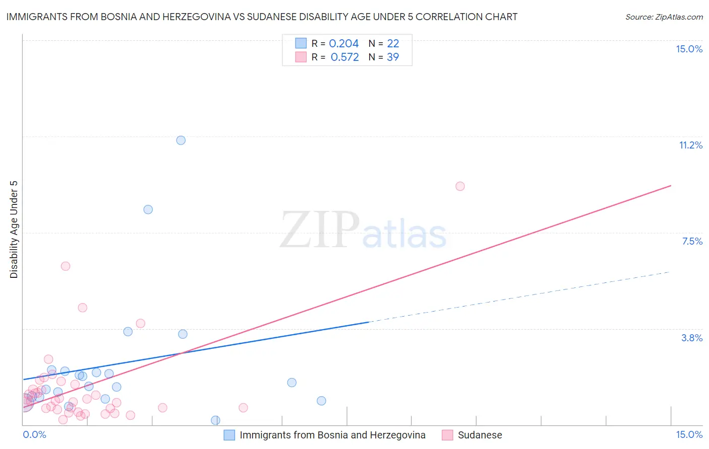 Immigrants from Bosnia and Herzegovina vs Sudanese Disability Age Under 5