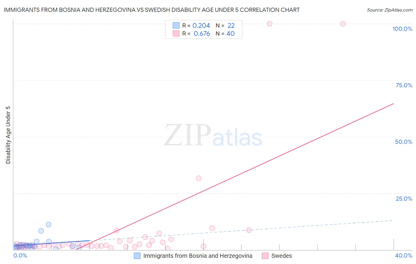 Immigrants from Bosnia and Herzegovina vs Swedish Disability Age Under 5