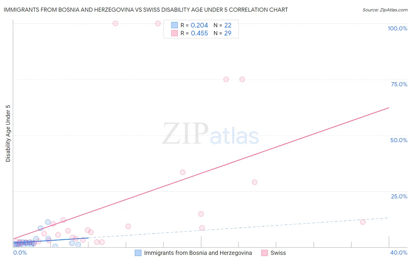 Immigrants from Bosnia and Herzegovina vs Swiss Disability Age Under 5