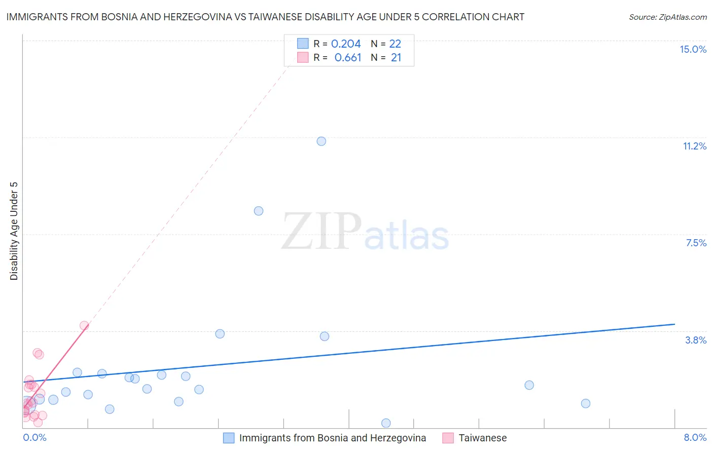 Immigrants from Bosnia and Herzegovina vs Taiwanese Disability Age Under 5