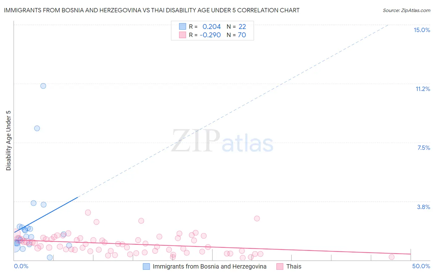 Immigrants from Bosnia and Herzegovina vs Thai Disability Age Under 5