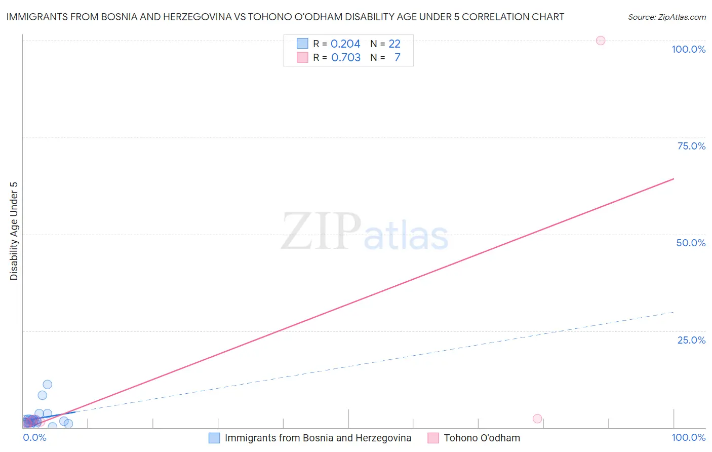 Immigrants from Bosnia and Herzegovina vs Tohono O'odham Disability Age Under 5