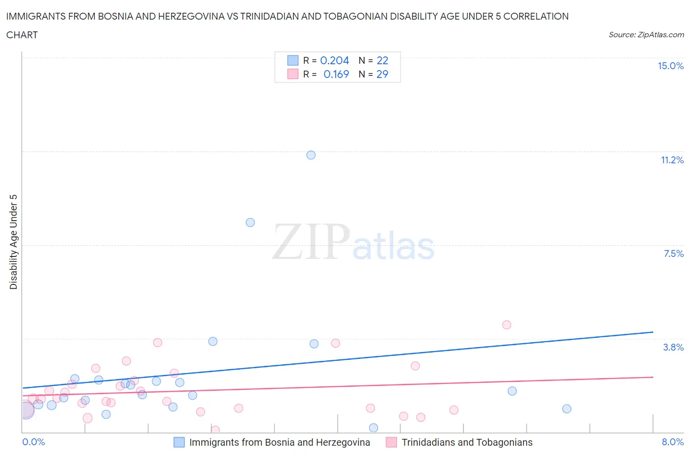 Immigrants from Bosnia and Herzegovina vs Trinidadian and Tobagonian Disability Age Under 5