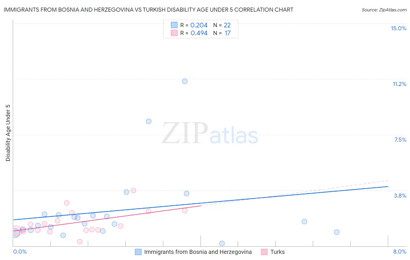 Immigrants from Bosnia and Herzegovina vs Turkish Disability Age Under 5