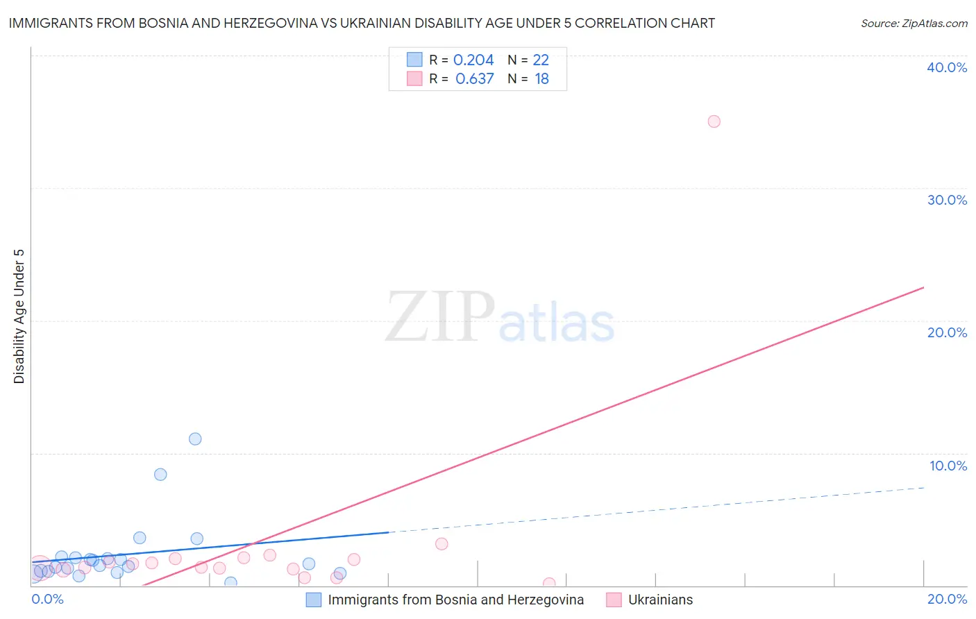 Immigrants from Bosnia and Herzegovina vs Ukrainian Disability Age Under 5