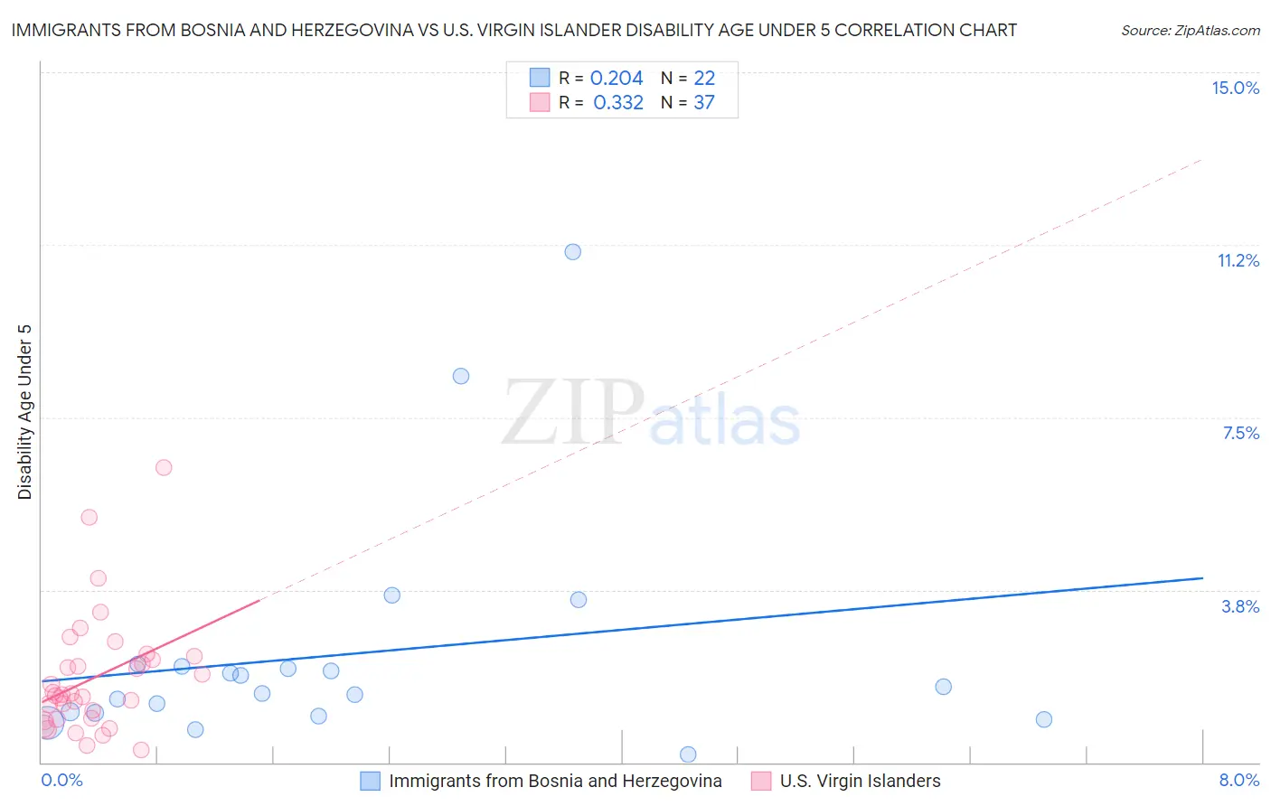 Immigrants from Bosnia and Herzegovina vs U.S. Virgin Islander Disability Age Under 5