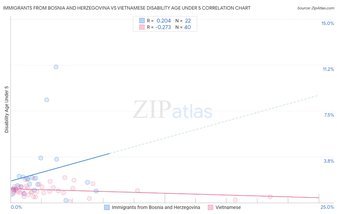 Immigrants from Bosnia and Herzegovina vs Vietnamese Disability Age Under 5